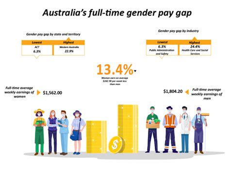 gender pay gap australia same job
